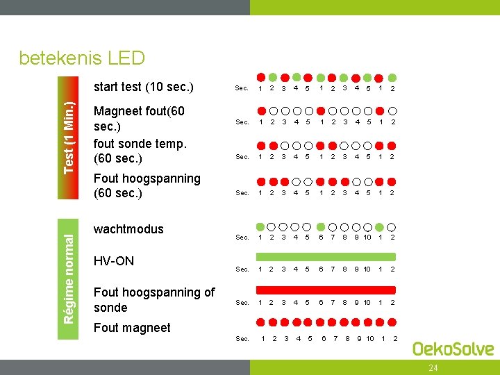 betekenis LED Régime normal Test (1 Min. ) start test (10 sec. ) Magneet