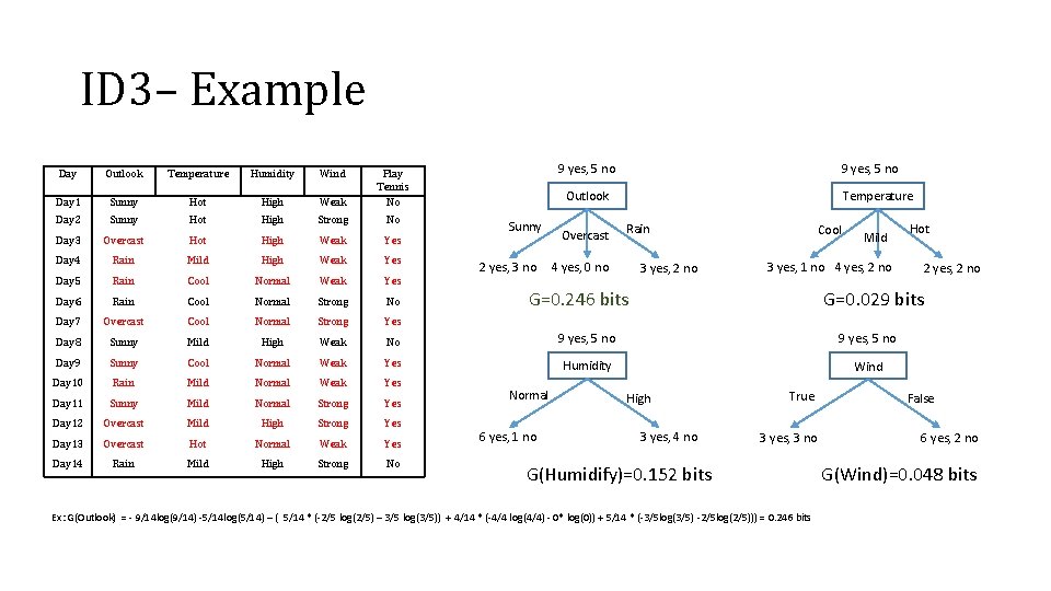 ID 3– Example 9 yes, 5 no Day Outlook Temperature Humidity Wind Day 1