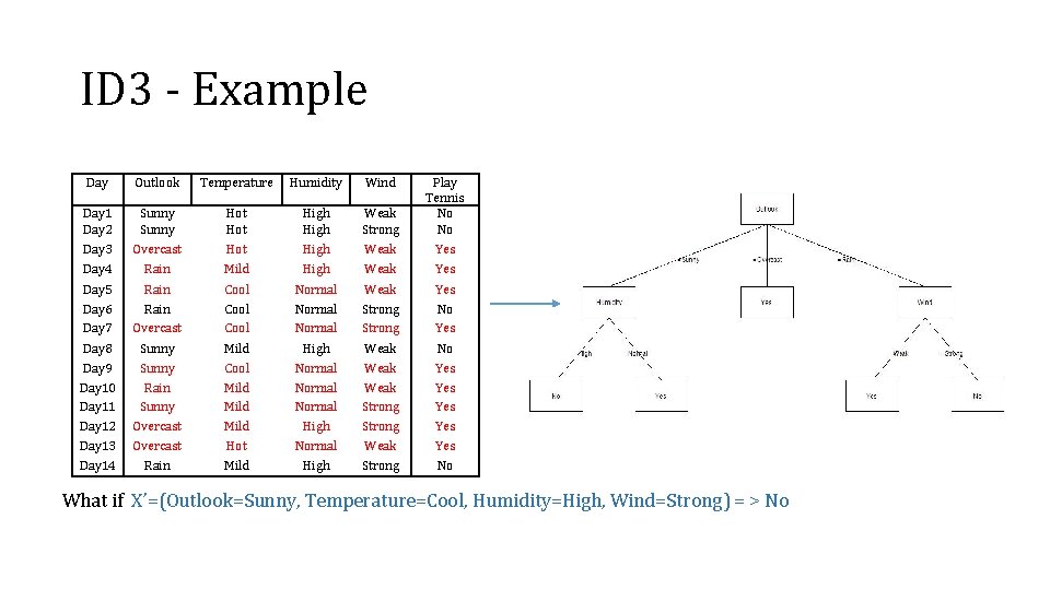 ID 3 - Example Day Outlook Temperature Humidity Wind Day 1 Day 2 Sunny
