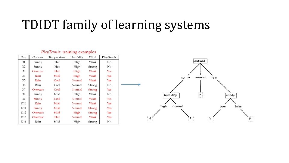 TDIDT family of learning systems 