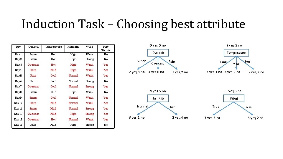 Induction Task – Choosing best attribute 9 yes, 5 no Day Outlook Temperature Humidity