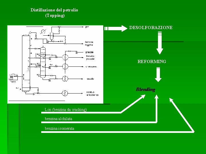 Distillazione del petrolio (Topping) DESOLFORAZIONE REFORMING Blending Lcn (benzina da cracking) benzina alchilata benzina