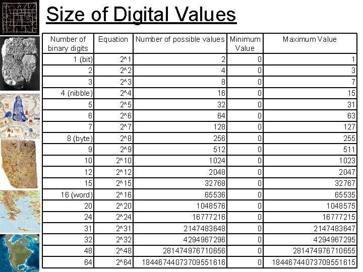 Size of Digital Values Number of Equation Number of possible values Minimum binary digits