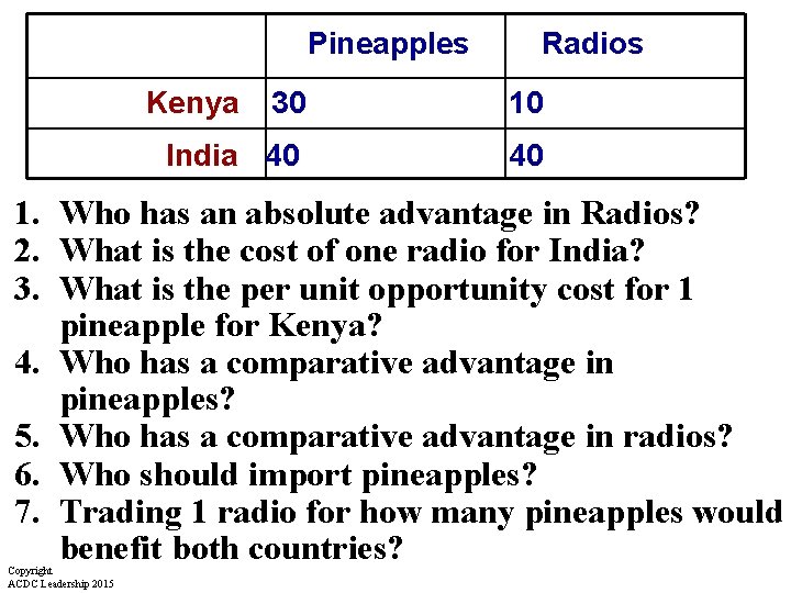 Pineapples Kenya Radios 30 10 India 40 40 1. Who has an absolute advantage