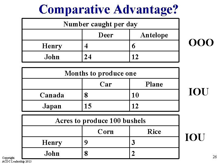 Comparative Advantage? Number caught per day Deer Antelope Henry 4 6 John 24 12