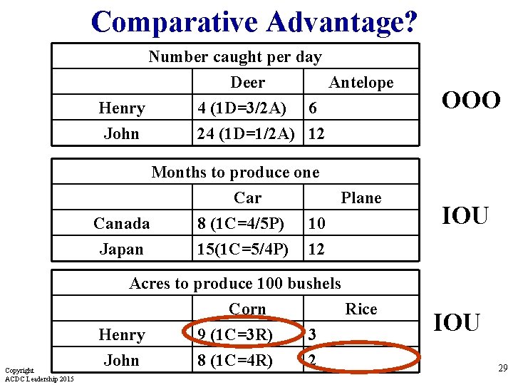 Comparative Advantage? Number caught per day Deer Antelope Henry 4 (1 D=3/2 A) 6