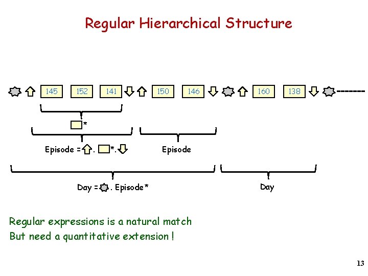Regular Hierarchical Structure 145 152 141 150 146 160 138 * Episode = .