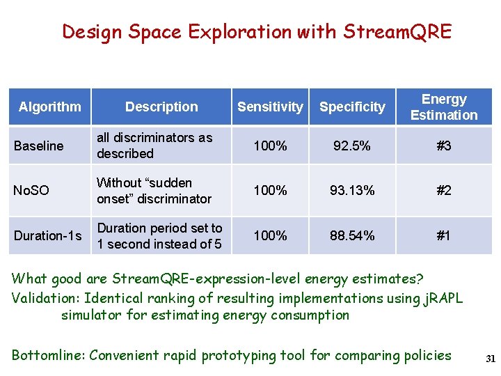 Design Space Exploration with Stream. QRE Algorithm Description Sensitivity Specificity Energy Estimation Baseline all