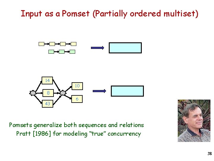 Input as a Pomset (Partially ordered multiset) 14 10 8 43 6 Pomsets generalize