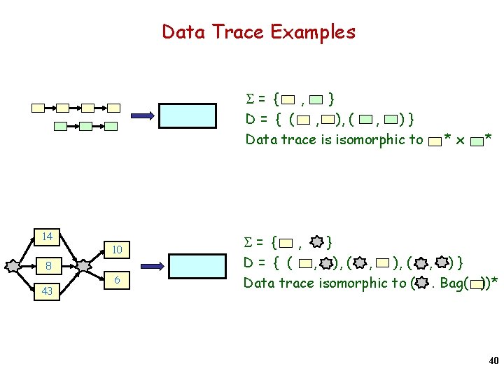 Data Trace Examples S= { , } D = { ( , ), (
