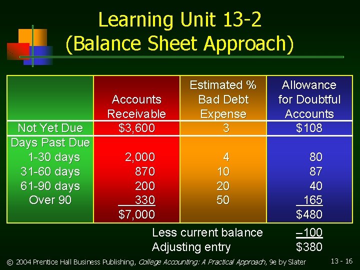 Learning Unit 13 -2 (Balance Sheet Approach) Not Yet Due Days Past Due 1