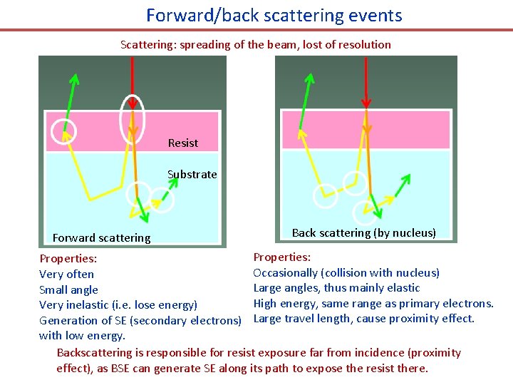 Forward/back scattering events Scattering: spreading of the beam, lost of resolution Resist Substrate Forward