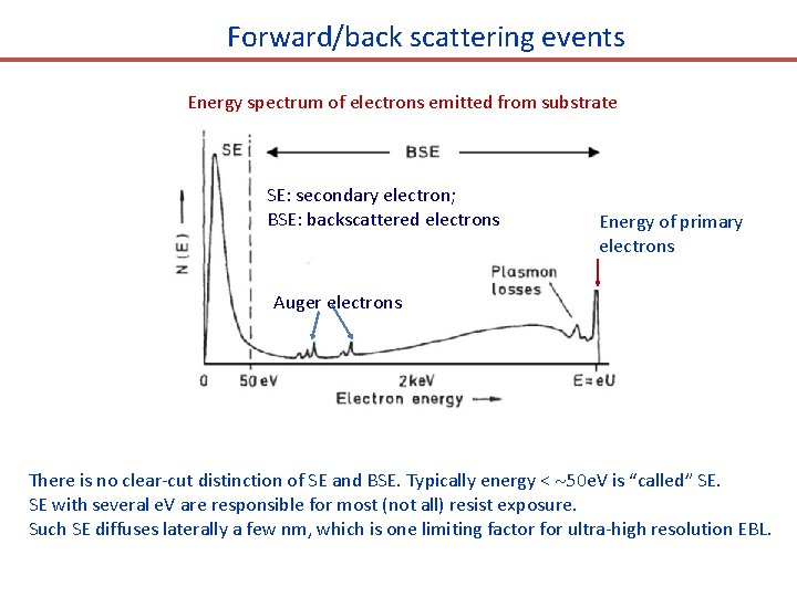Forward/back scattering events Energy spectrum of electrons emitted from substrate SE: secondary electron; BSE: