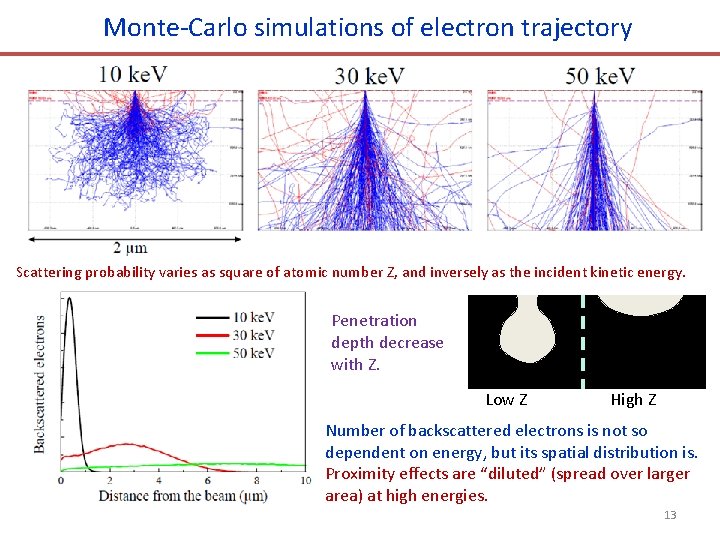 Monte-Carlo simulations of electron trajectory Scattering probability varies as square of atomic number Z,