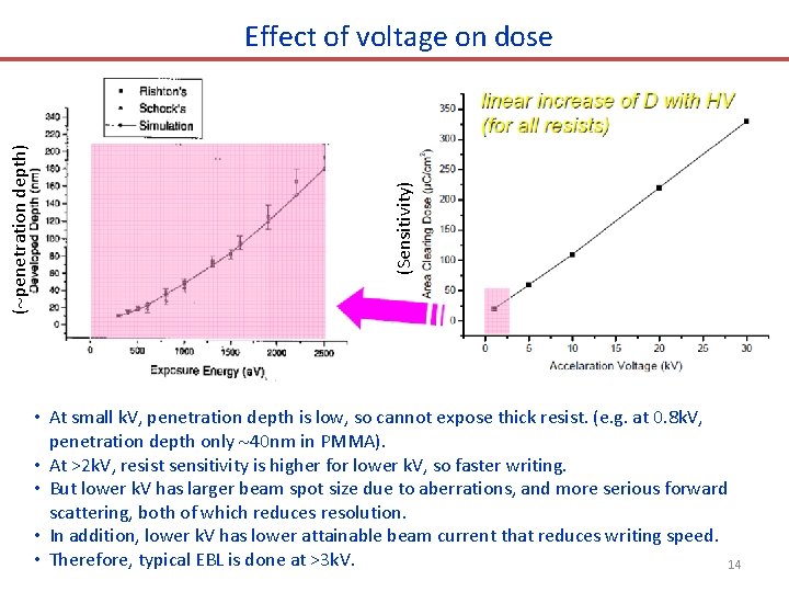 (Sensitivity) ( penetration depth) Effect of voltage on dose • At small k. V,