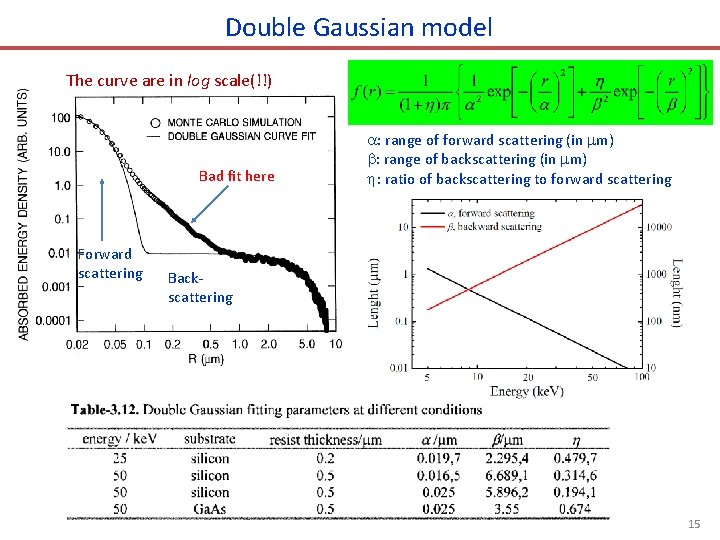 Double Gaussian model The curve are in log scale(!!) Bad fit here Forward scattering