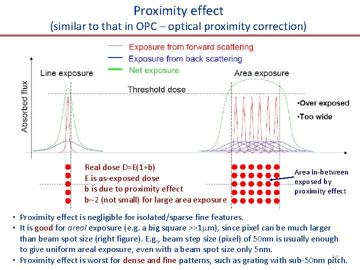 Proximity effect (similar to that in OPC – optical proximity correction) Real dose D=E(1+b)
