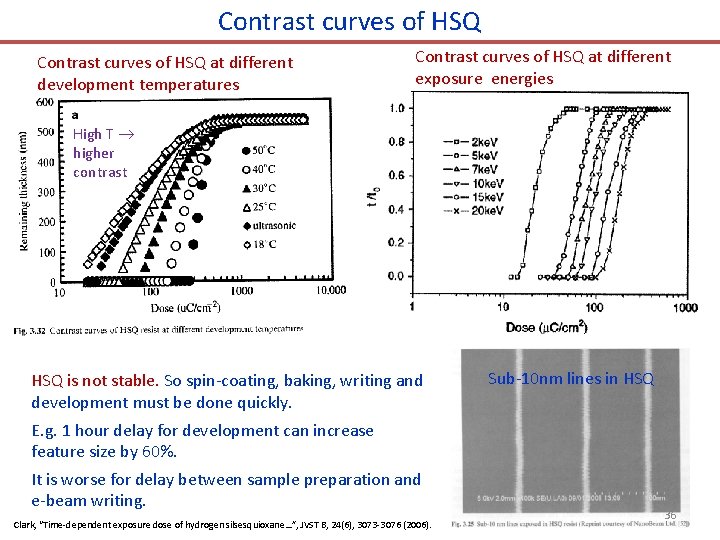 Contrast curves of HSQ at different development temperatures Contrast curves of HSQ at different