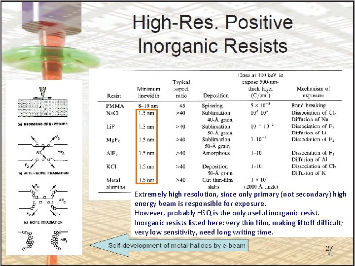 Extremely high resolution, since only primary (not secondary) high energy beam is responsible for