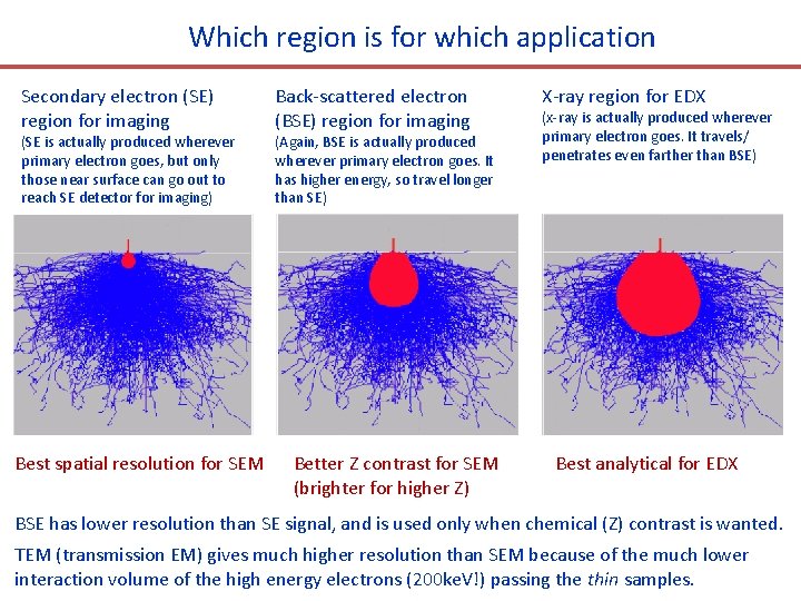 Which region is for which application Secondary electron (SE) region for imaging (SE is