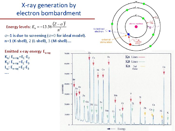 X-ray generation by electron bombardment Energy levels: 1 is due to screening ( =0