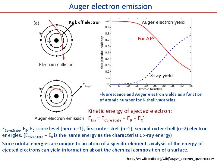 Auger electron emission Kick off electron For AES For EDX Fluorescence and Auger electron