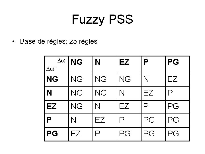 Fuzzy PSS • Base de règles: 25 règles ∆ω ∆ω’ NG N EZ P