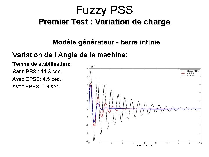 Fuzzy PSS Premier Test : Variation de charge Modèle générateur - barre infinie Variation