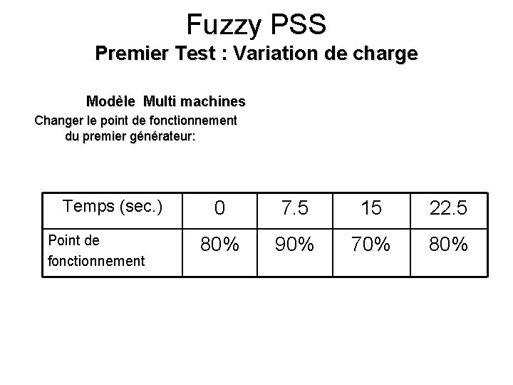Fuzzy PSS Premier Test : Variation de charge Modèle Multi machines Changer le point