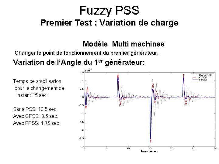 Fuzzy PSS Premier Test : Variation de charge Modèle Multi machines Changer le point