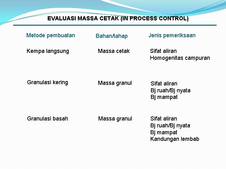 EVALUASI MASSA CETAK (IN PROCESS CONTROL) Metode pembuatan Bahan/tahap Jenis pemeriksaan Kempa langsung Massa