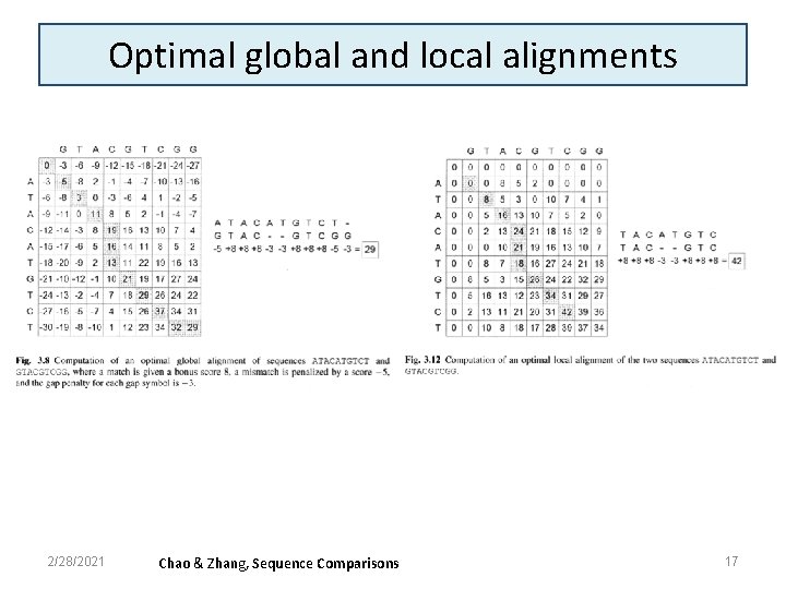 Optimal global and local alignments 2/28/2021 Chao & Zhang, Sequence Comparisons 17 
