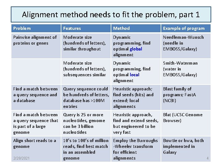 Alignment method needs to fit the problem, part 1 Problem Features Method Example of