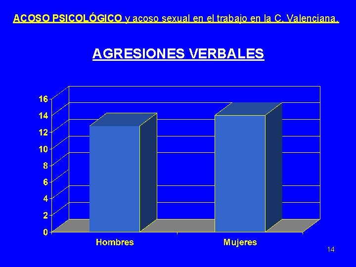 ACOSO PSICOLÓGICO y acoso sexual en el trabajo en la C. Valenciana. AGRESIONES VERBALES