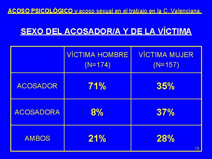 ACOSO PSICOLÓGICO y acoso sexual en el trabajo en la C. Valenciana. SEXO DEL
