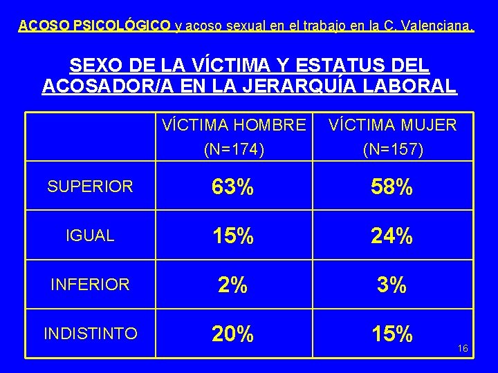 ACOSO PSICOLÓGICO y acoso sexual en el trabajo en la C. Valenciana. SEXO DE