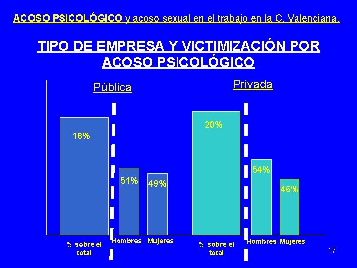 ACOSO PSICOLÓGICO y acoso sexual en el trabajo en la C. Valenciana. TIPO DE