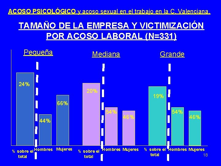 ACOSO PSICOLÓGICO y acoso sexual en el trabajo en la C. Valenciana. TAMAÑO DE