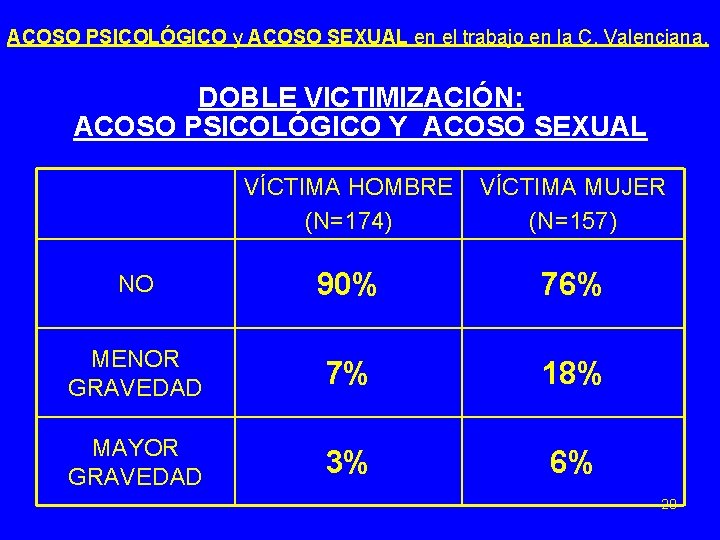 ACOSO PSICOLÓGICO y ACOSO SEXUAL en el trabajo en la C. Valenciana. DOBLE VICTIMIZACIÓN: