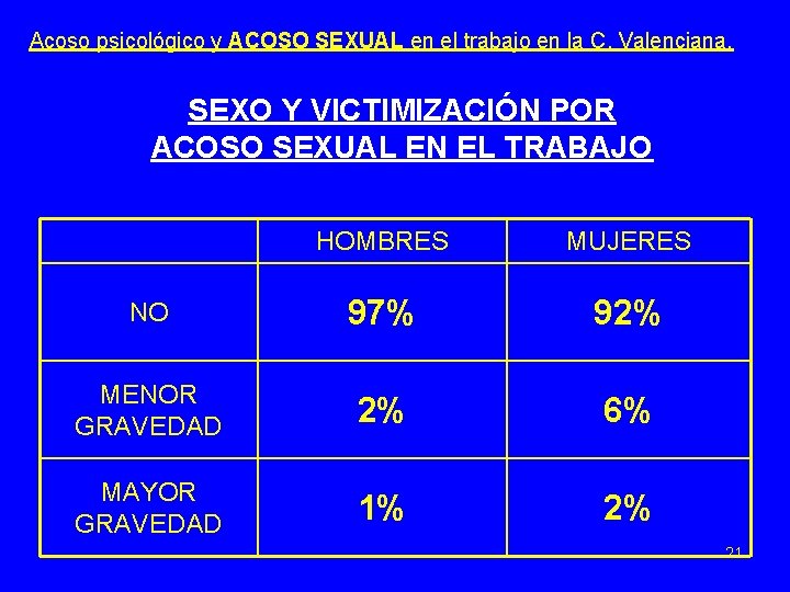 Acoso psicológico y ACOSO SEXUAL en el trabajo en la C. Valenciana. SEXO Y