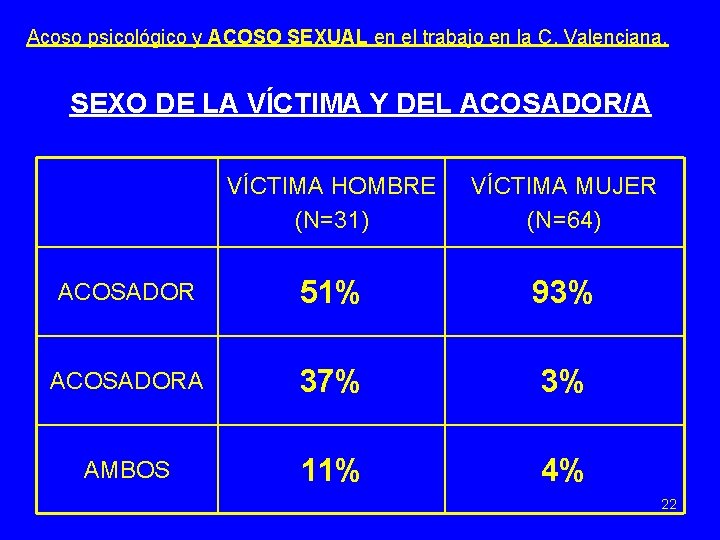 Acoso psicológico y ACOSO SEXUAL en el trabajo en la C. Valenciana. SEXO DE