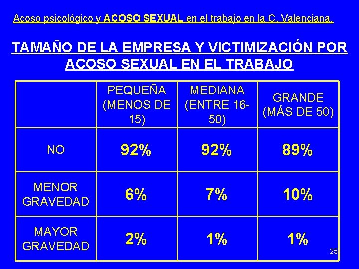 Acoso psicológico y ACOSO SEXUAL en el trabajo en la C. Valenciana. TAMAÑO DE