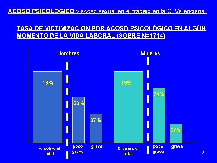 ACOSO PSICOLÓGICO y acoso sexual en el trabajo en la C. Valenciana. TASA DE
