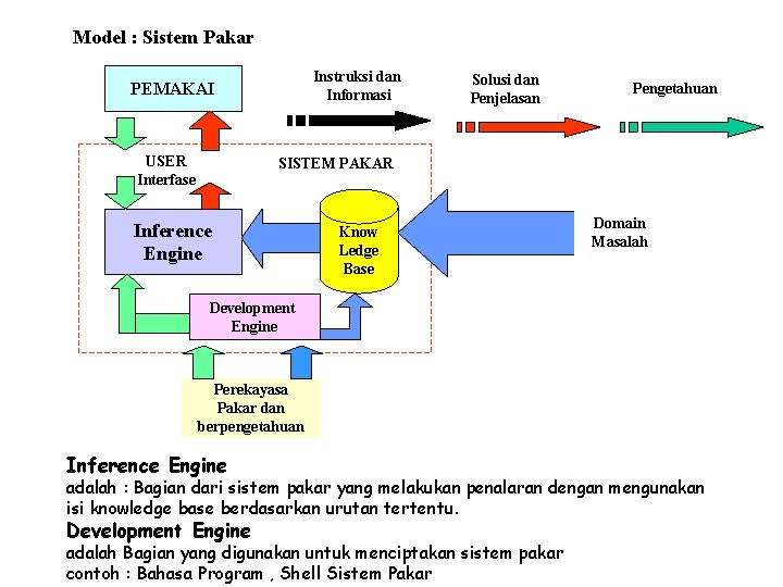 Model : Sistem Pakar Instruksi dan Informasi PEMAKAI USER Interfase Solusi dan Penjelasan Pengetahuan
