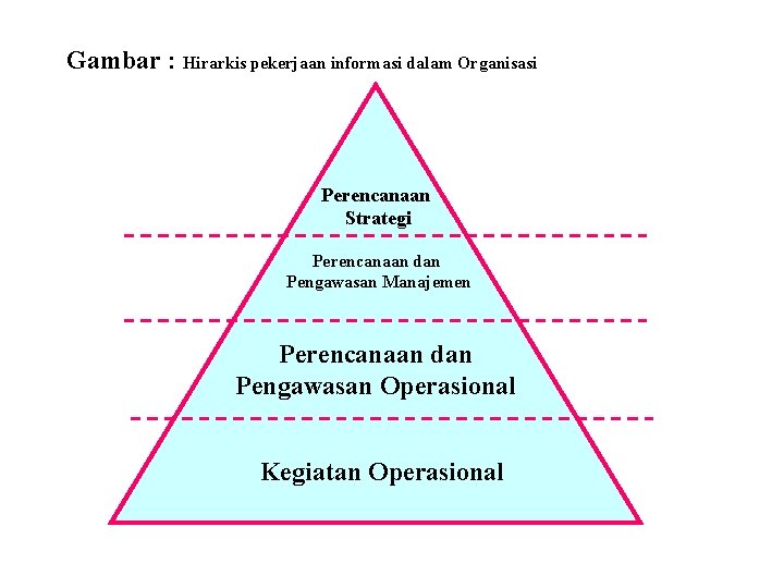 Gambar : Hirarkis pekerjaan informasi dalam Organisasi Perencanaan Strategi Perencanaan dan Pengawasan Manajemen Perencanaan