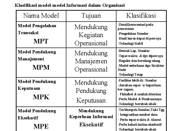 Klasifikasi model-model Informasi dalam Organisasi Nama Model Pengolahan Transaksi MPT Model Pendukung Manajement MPM