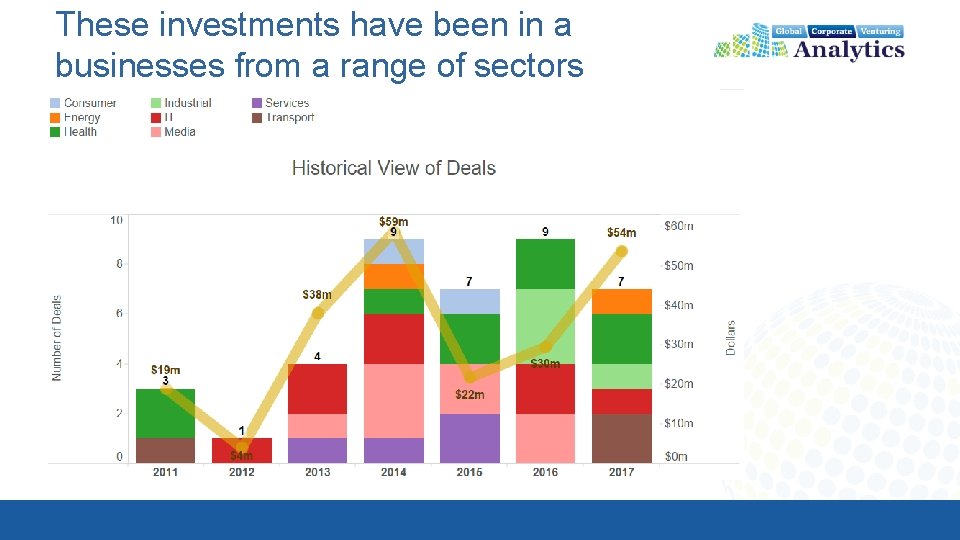 These investments have been in a businesses from a range of sectors 