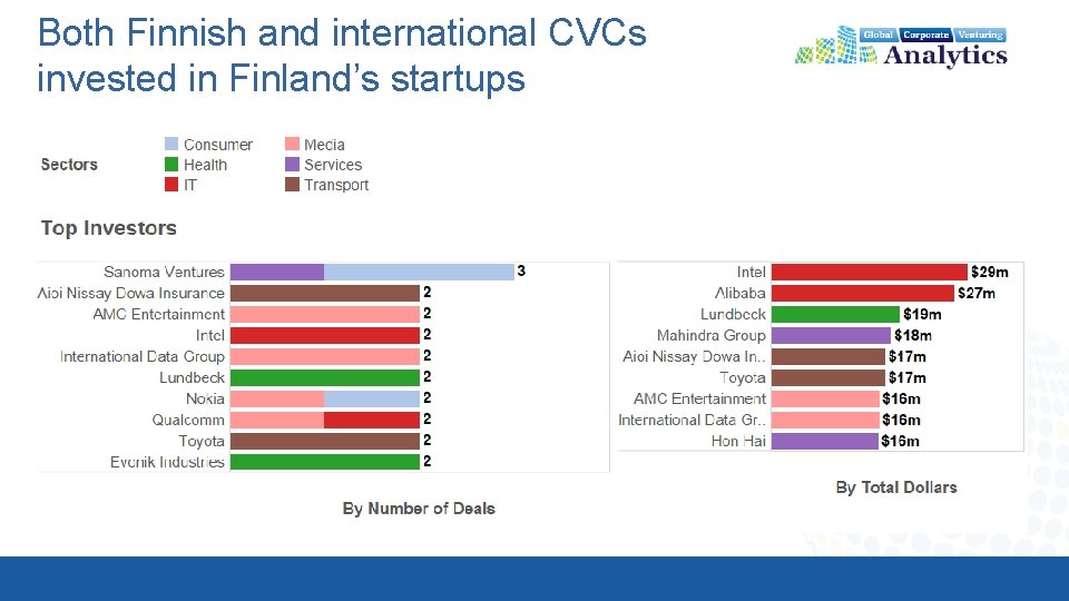 Both Finnish and international CVCs invested in Finland’s startups 