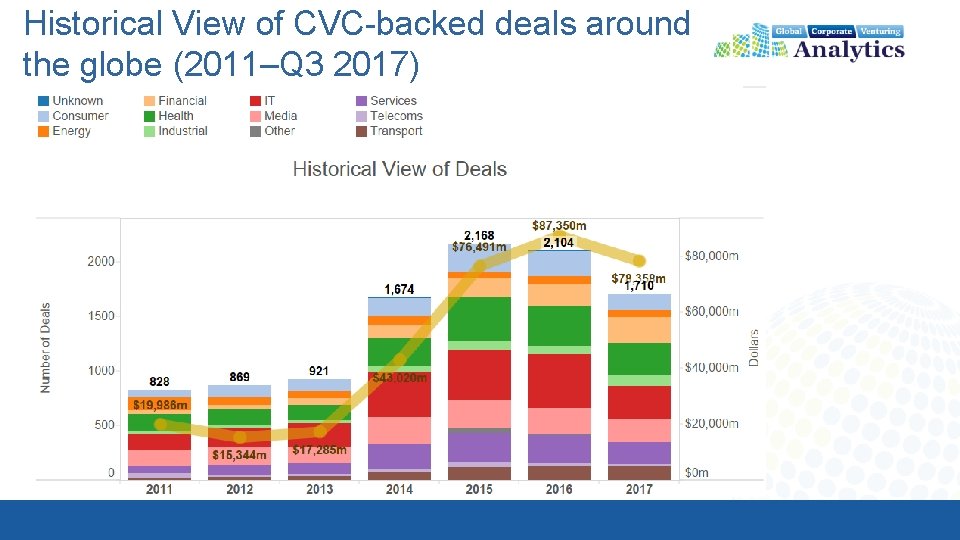 Historical View of CVC-backed deals around the globe (2011–Q 3 2017) Other 