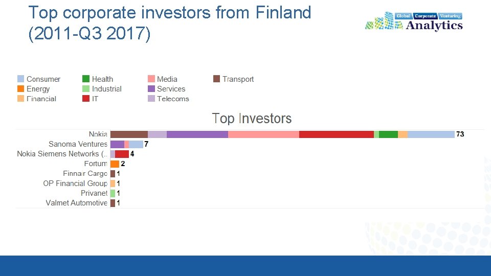 Top corporate investors from Finland (2011 -Q 3 2017) 